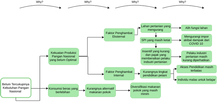 Why-Why Diagram Example | Visual Paradigm User-Contributed Diagrams ...